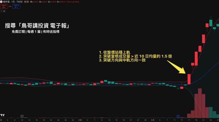 2023 年的楠梓電（2316）是很好的布林通道三要件突破教學案例