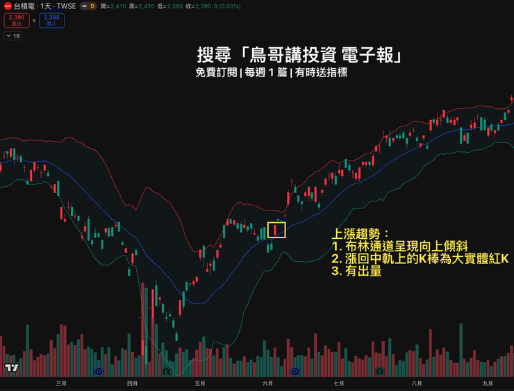 台積電（2330）案例：用布林通道在強勢上漲中上車，等股價到中軌時出現出量的看漲 K 棒
