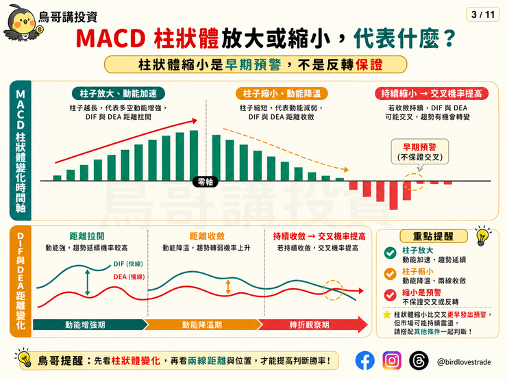 MACD 柱狀體放大或縮小，代表什麼？
