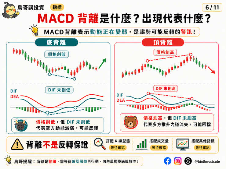 MACD 背離代表反轉嗎？