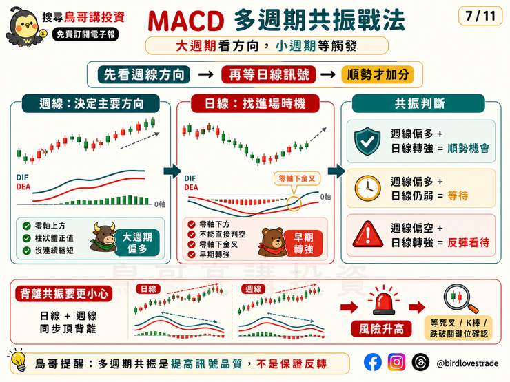 MACD 多週期共振：大週期搭配小週期