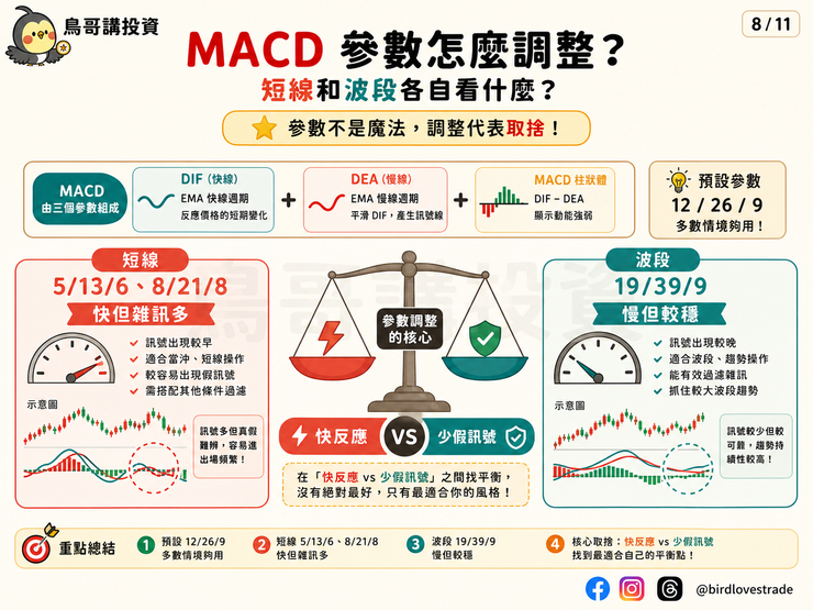 MACD 參數怎麼調整，短線和波段各自看什麼？