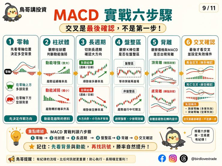 MACD 實戰判讀 SOP，六步驟立刻上手