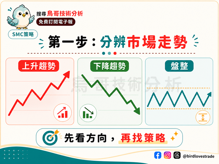 SMC 第一步：分辨市場走勢
