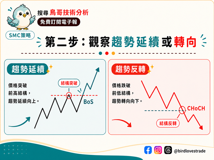SMC 第二步：觀察趨勢延續（BOS）或轉向（CHOCH）