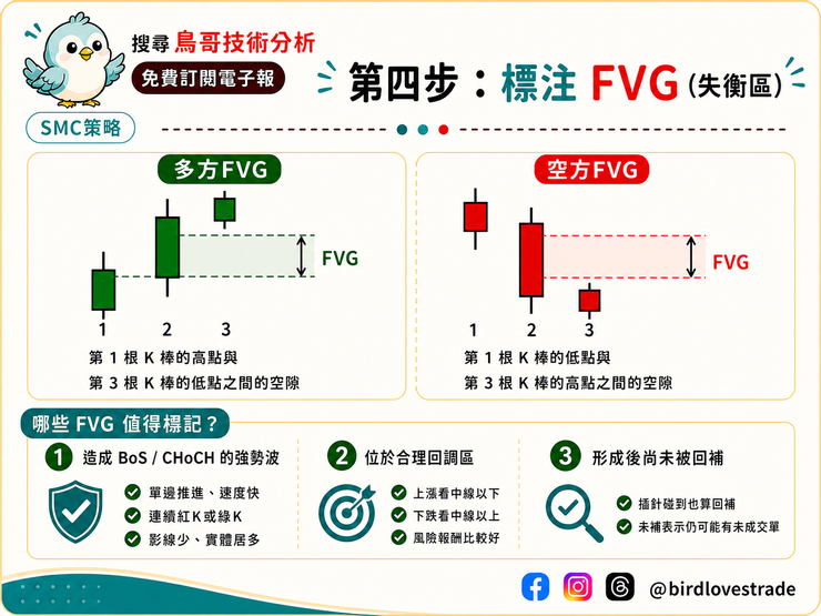 SMC 第四步：標注 FVG（失衡區），潛在進場區