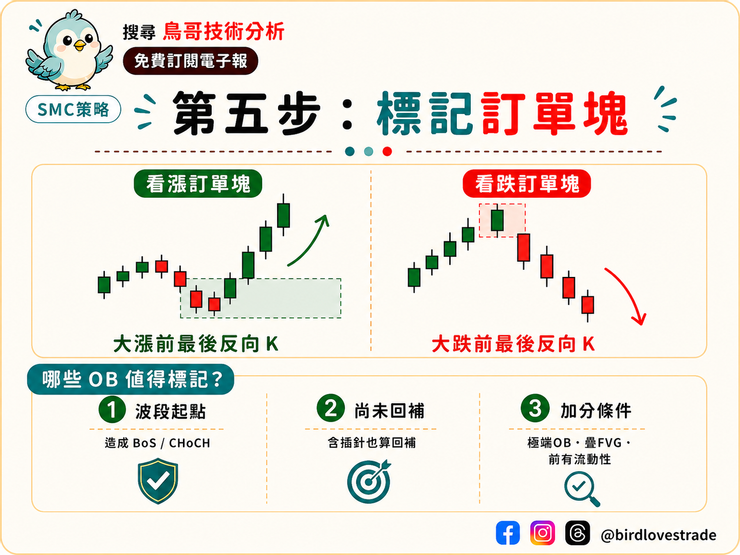 SMC 第五步：標記訂單塊 Order Block，潛在進場區