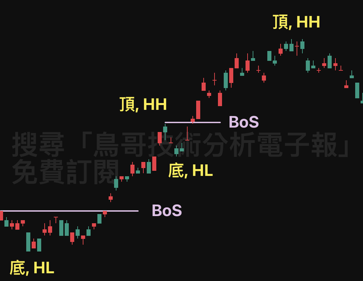 SMC 策略台積電實戰案例，第一步：觀察到正在走上漲趨勢