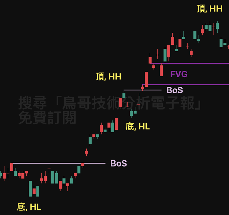 SMC 策略台積電實戰案例，第二步：標注 FVG（失衡區）