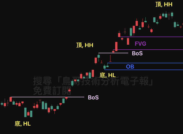 SMC 策略台積電實戰案例，第三步：標注訂單塊