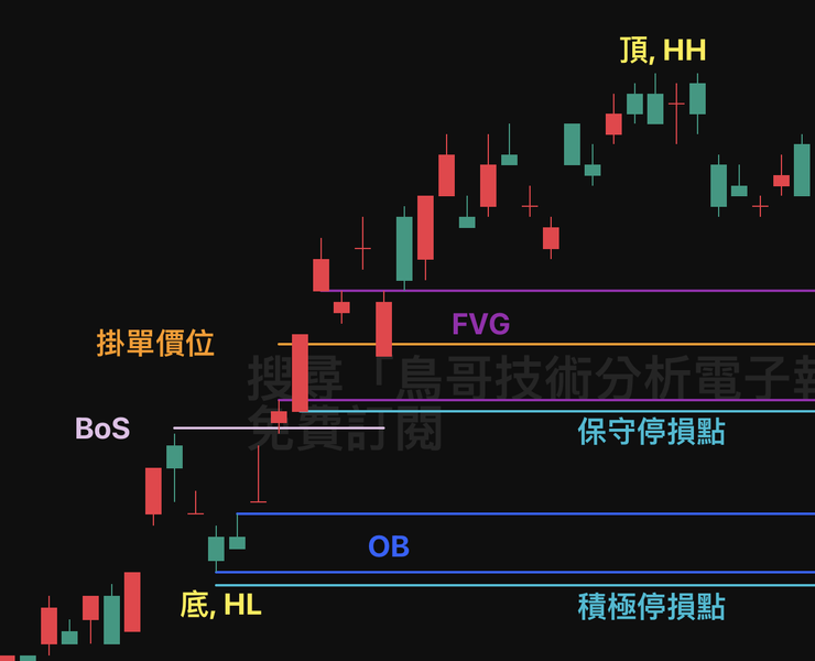 SMC 策略台積電實戰案例，第四步之一：決定 FVG 掛單價與停損價
