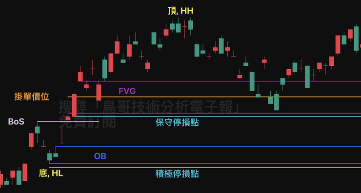 SMC 策略台積電實戰案例：價格回踩