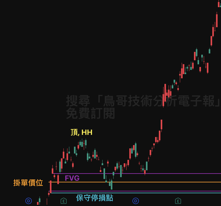 SMC 策略台積電實戰案例：後續走勢演示（強勢上漲趨勢）